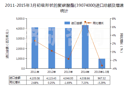 2011-2015年3月初級形狀的聚碳酸酯(39074000)進口總額及增速統(tǒng)計